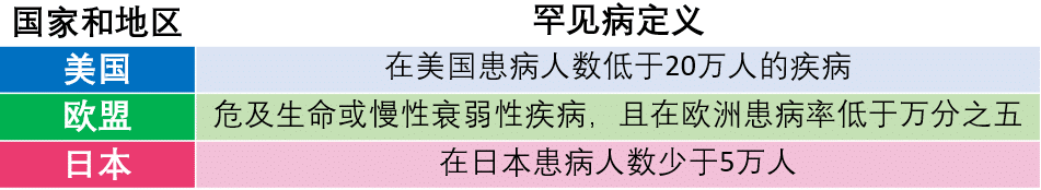 各国罕见病定义