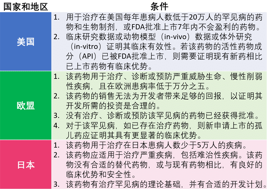 各国孤儿药认定条件